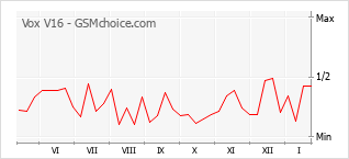 Populariteit van de telefoon: diagram Vox V16