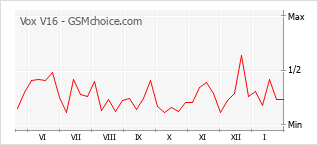 Traçar mudanças de populariedade do telemóvel Vox V16