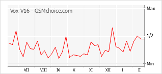 Диаграмма изменений популярности телефона Vox V16