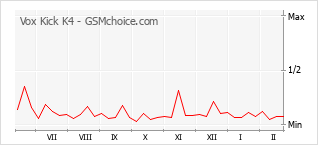 Diagramm der Poplularitätveränderungen von Vox Kick K4