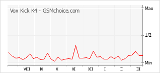 Gráfico de los cambios de popularidad Vox Kick K4