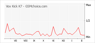 Diagramm der Poplularitätveränderungen von Vox Kick K7
