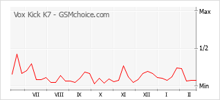 Grafico di modifiche della popolarità del telefono cellulare Vox Kick K7