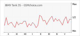 Grafico di modifiche della popolarità del telefono cellulare 8849 Tank 3S