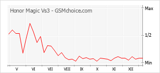 Gráfico de los cambios de popularidad Honor Magic Vs3