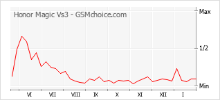 Le graphique de popularité de Honor Magic Vs3