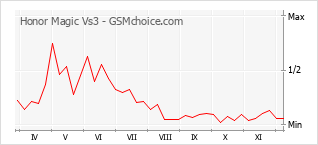 Grafico di modifiche della popolarità del telefono cellulare Honor Magic Vs3