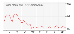 Populariteit van de telefoon: diagram Honor Magic Vs3