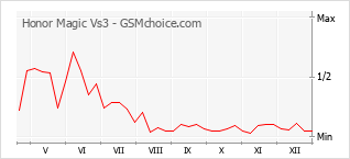 Диаграмма изменений популярности телефона Honor Magic Vs3