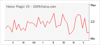 Popularity chart of Honor Magic V3