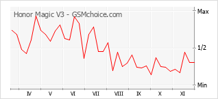 Gráfico de los cambios de popularidad Honor Magic V3