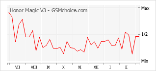 Le graphique de popularité de Honor Magic V3