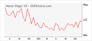 Traçar mudanças de populariedade do telemóvel Honor Magic V3