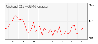 Diagramm der Poplularitätveränderungen von Coolpad C15
