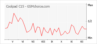 Grafico di modifiche della popolarità del telefono cellulare Coolpad C15