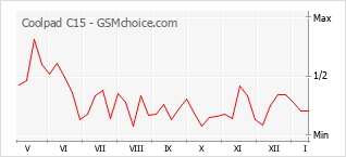 Traçar mudanças de populariedade do telemóvel Coolpad C15