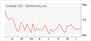 Диаграмма изменений популярности телефона Coolpad C15