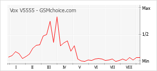 Gráfico de los cambios de popularidad Vox V5555