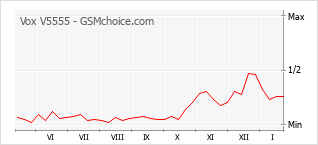 Grafico di modifiche della popolarità del telefono cellulare Vox V5555