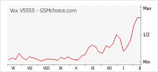 Traçar mudanças de populariedade do telemóvel Vox V5555