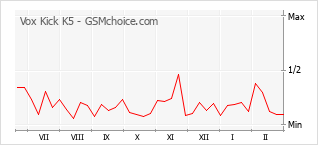 Diagramm der Poplularitätveränderungen von Vox Kick K5