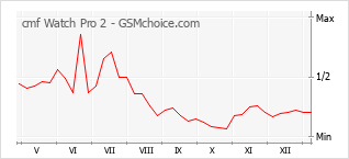 Diagramm der Poplularitätveränderungen von cmf Watch Pro 2