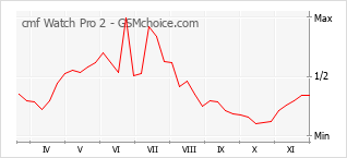 Gráfico de los cambios de popularidad cmf Watch Pro 2