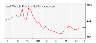 Grafico di modifiche della popolarità del telefono cellulare cmf Watch Pro 2