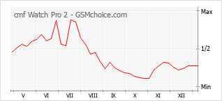 Traçar mudanças de populariedade do telemóvel cmf Watch Pro 2