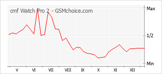 Диаграмма изменений популярности телефона cmf Watch Pro 2