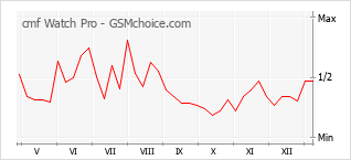Gráfico de los cambios de popularidad cmf Watch Pro