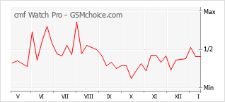 Le graphique de popularité de cmf Watch Pro