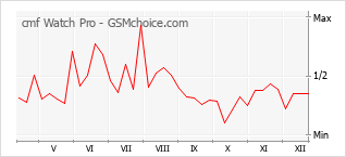 Populariteit van de telefoon: diagram cmf Watch Pro