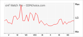 Traçar mudanças de populariedade do telemóvel cmf Watch Pro