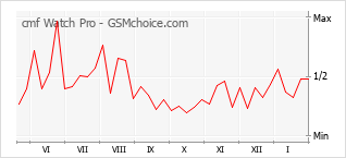 Диаграмма изменений популярности телефона cmf Watch Pro