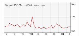 Diagramm der Poplularitätveränderungen von Teclast T50 Max