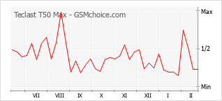 Gráfico de los cambios de popularidad Teclast T50 Max