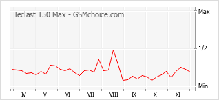 Le graphique de popularité de Teclast T50 Max