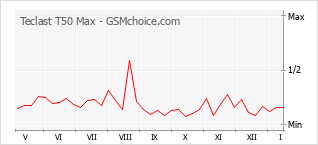 Grafico di modifiche della popolarità del telefono cellulare Teclast T50 Max
