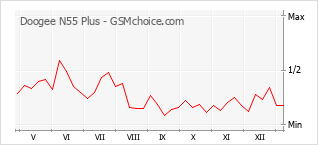 Gráfico de los cambios de popularidad Doogee N55 Plus