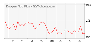 Grafico di modifiche della popolarità del telefono cellulare Doogee N55 Plus