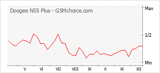 Диаграмма изменений популярности телефона Doogee N55 Plus