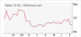 Diagramm der Poplularitätveränderungen von Redmi 13 5G