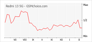 Grafico di modifiche della popolarità del telefono cellulare Redmi 13 5G