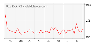 Diagramm der Poplularitätveränderungen von Vox Kick K3