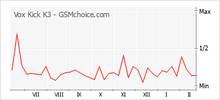 Grafico di modifiche della popolarità del telefono cellulare Vox Kick K3
