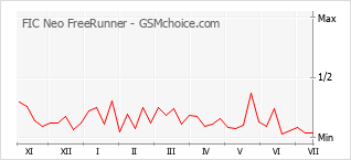 Popularity chart of FIC Neo FreeRunner