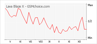Diagramm der Poplularitätveränderungen von Lava Blaze X
