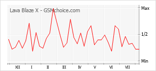 Gráfico de los cambios de popularidad Lava Blaze X