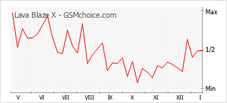 Populariteit van de telefoon: diagram Lava Blaze X